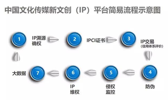 中国新文创ip平台上线运营 为ip版权交易保驾护航